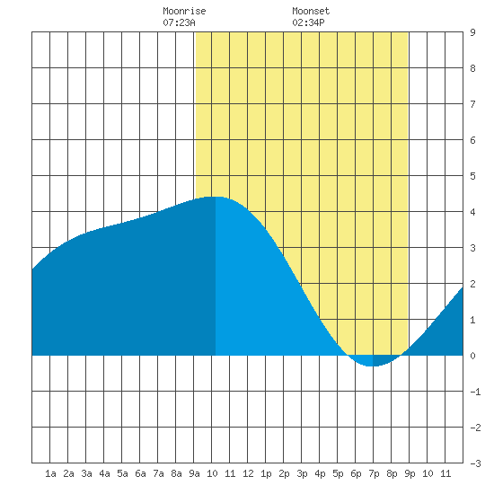 Lash Bay tide chart for Friday, March 13, 2026