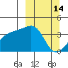 Lash Bay tide chart for Saturday, March 14, 2026