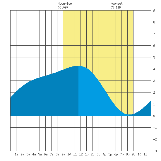 Lash Bay tide chart for Sunday, March 15, 2026