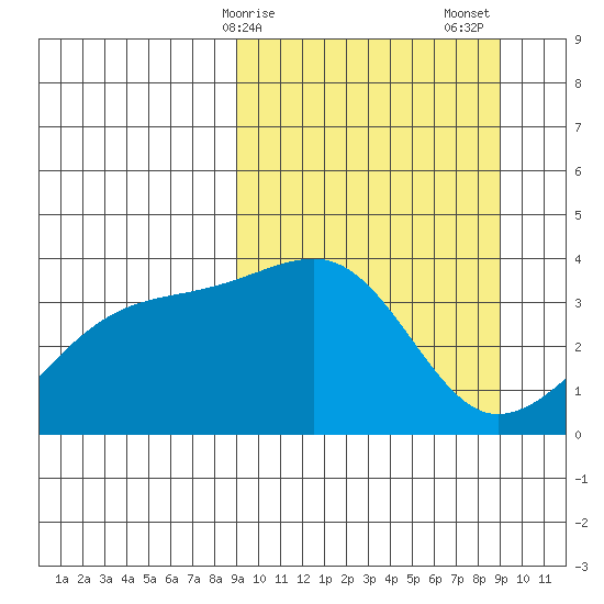 Lash Bay tide chart for Monday, March 16, 2026