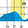 Lash Bay tide chart for Monday, March 16, 2026