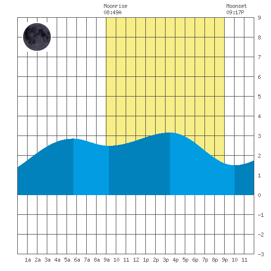 Lash Bay tide chart for Wednesday, March 18, 2026