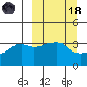 Lash Bay tide chart for Wednesday, March 18, 2026