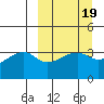 Lash Bay tide chart for Thursday, March 19, 2026