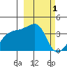 Lash Bay tide chart for Sunday, March 1, 2026