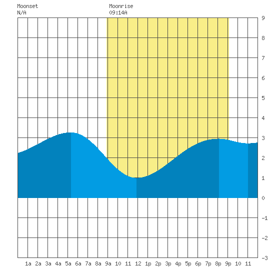 Lash Bay tide chart for Friday, March 20, 2026