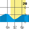 Lash Bay tide chart for Friday, March 20, 2026