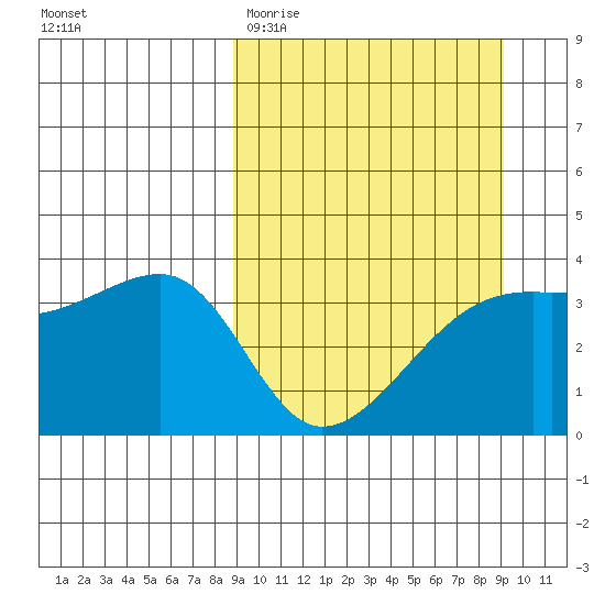 Lash Bay tide chart for Saturday, March 21, 2026