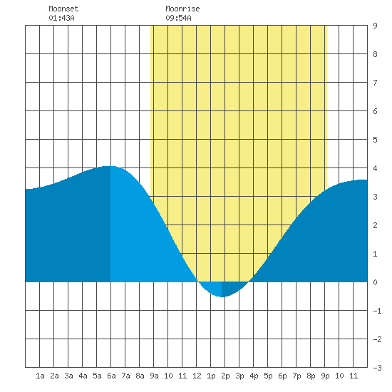 Lash Bay tide chart for Sunday, March 22, 2026