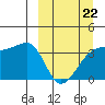 Lash Bay tide chart for Sunday, March 22, 2026