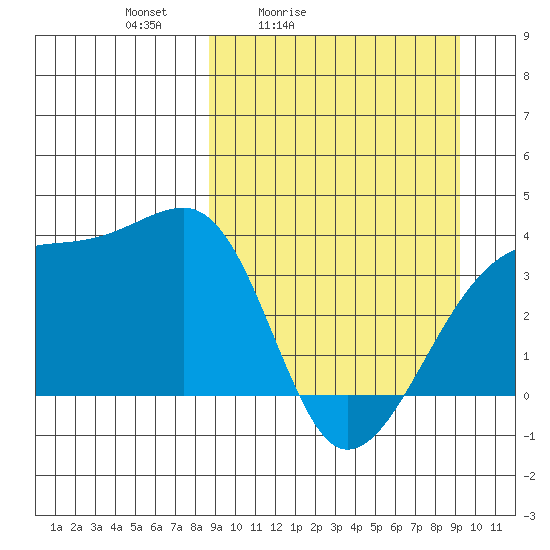 Lash Bay tide chart for Tuesday, March 24, 2026