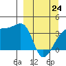 Lash Bay tide chart for Tuesday, March 24, 2026