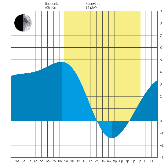 Lash Bay tide chart for Wednesday, March 25, 2026
