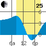 Lash Bay tide chart for Wednesday, March 25, 2026