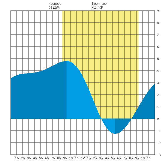 Lash Bay tide chart for Thursday, March 26, 2026