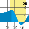 Lash Bay tide chart for Thursday, March 26, 2026