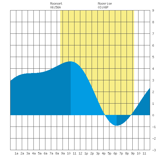 Lash Bay tide chart for Friday, March 27, 2026