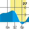 Lash Bay tide chart for Friday, March 27, 2026