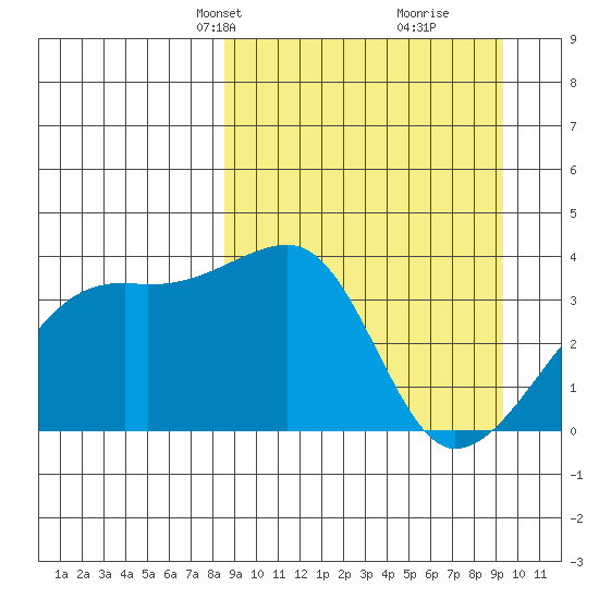 Lash Bay tide chart for Saturday, March 28, 2026