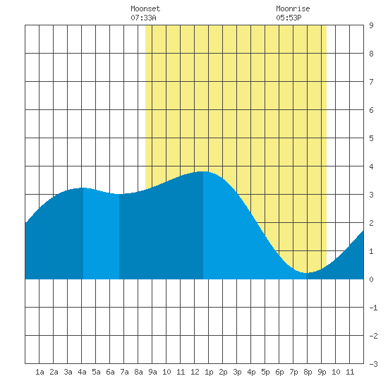 Lash Bay tide chart for Sunday, March 29, 2026