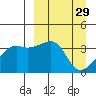 Lash Bay tide chart for Sunday, March 29, 2026