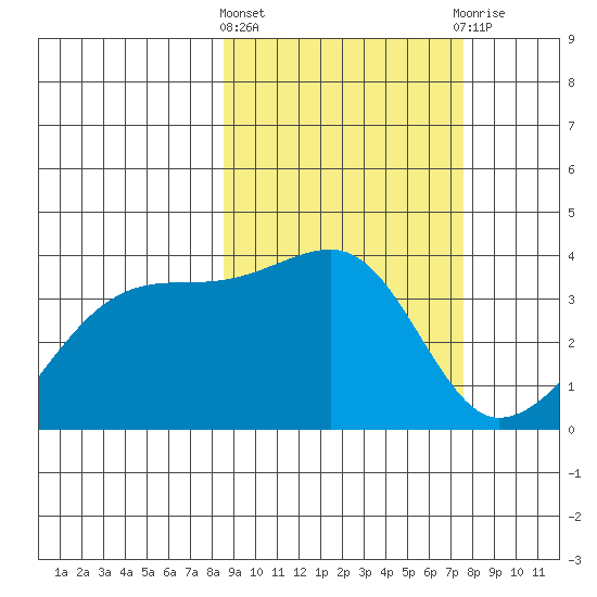 Lash Bay tide chart for Monday, March 2, 2026