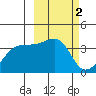 Lash Bay tide chart for Monday, March 2, 2026