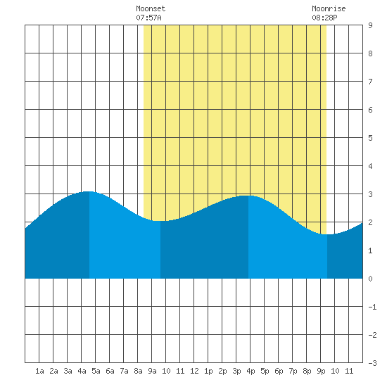Lash Bay tide chart for Tuesday, March 31, 2026