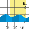 Lash Bay tide chart for Tuesday, March 31, 2026
