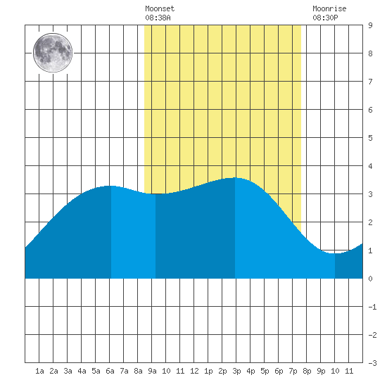 Lash Bay tide chart for Tuesday, March 3, 2026