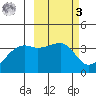 Lash Bay tide chart for Tuesday, March 3, 2026