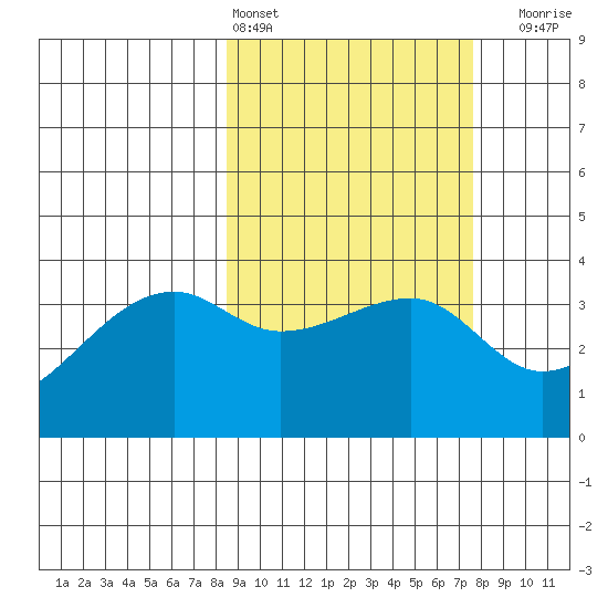 Lash Bay tide chart for Wednesday, March 4, 2026