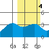 Lash Bay tide chart for Wednesday, March 4, 2026
