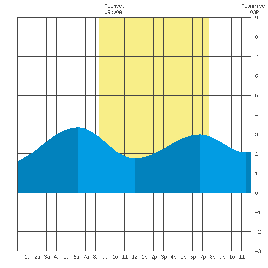 Lash Bay tide chart for Thursday, March 5, 2026