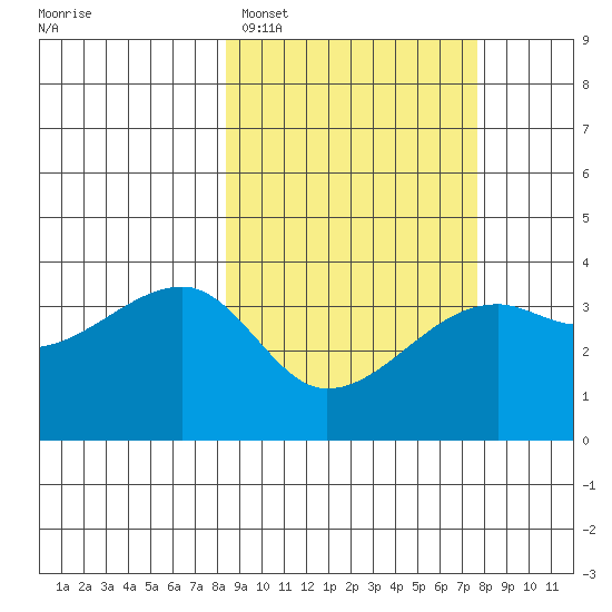 Lash Bay tide chart for Friday, March 6, 2026