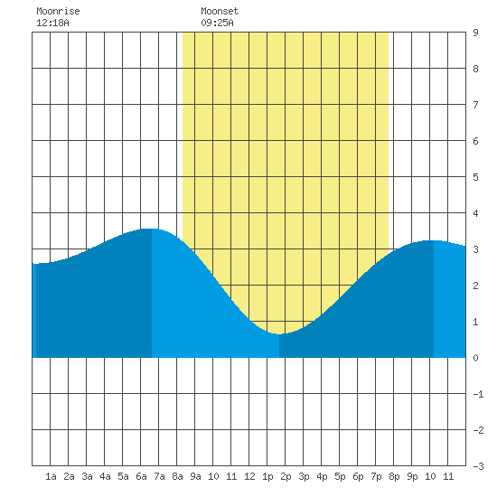 Lash Bay tide chart for Saturday, March 7, 2026