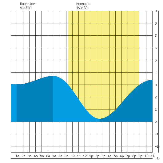 Lash Bay tide chart for Sunday, March 8, 2026