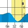 Lash Bay tide chart for Sunday, March 8, 2026