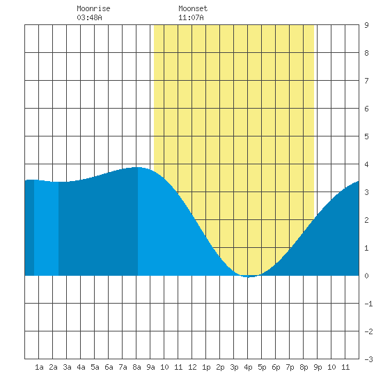 Lash Bay tide chart for Monday, March 9, 2026