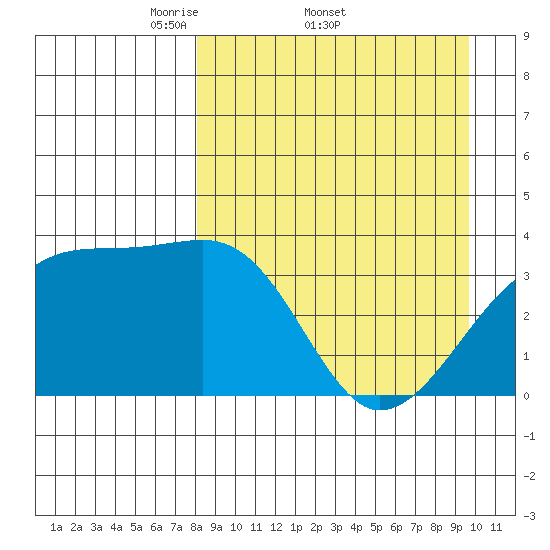 Lash Bay tide chart for Friday, April 10, 2026