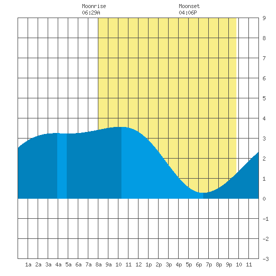 Lash Bay tide chart for Sunday, April 12, 2026
