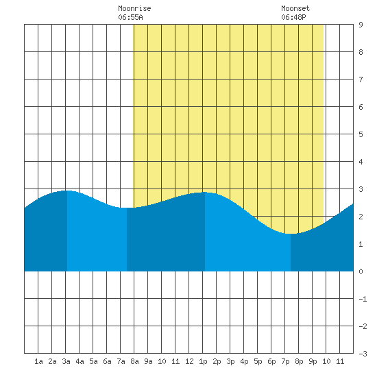 Lash Bay tide chart for Tuesday, April 14, 2026