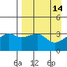 Lash Bay tide chart for Tuesday, April 14, 2026