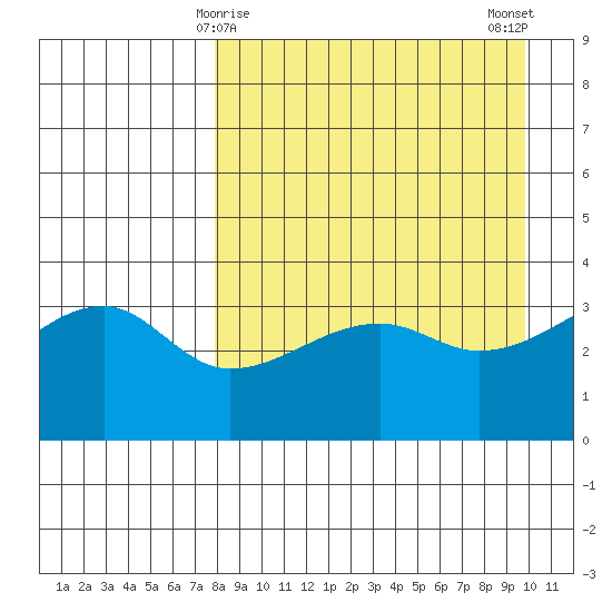 Lash Bay tide chart for Wednesday, April 15, 2026
