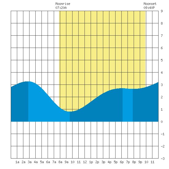 Lash Bay tide chart for Thursday, April 16, 2026