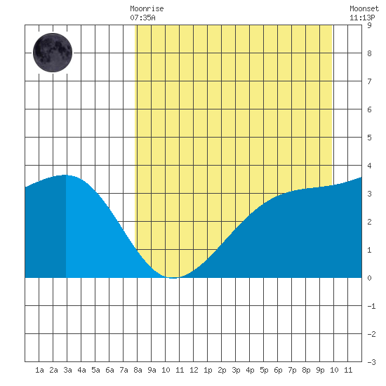 Lash Bay tide chart for Friday, April 17, 2026