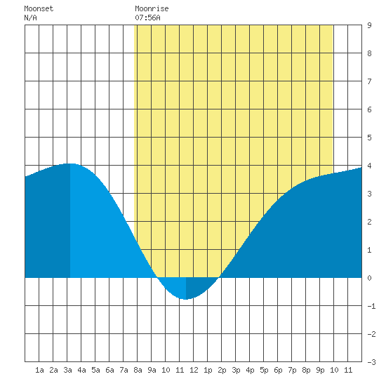 Lash Bay tide chart for Saturday, April 18, 2026