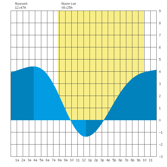 Lash Bay tide chart for Sunday, April 19, 2026