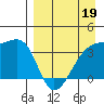 Lash Bay tide chart for Sunday, April 19, 2026