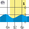 Lash Bay tide chart for Wednesday, April 1, 2026